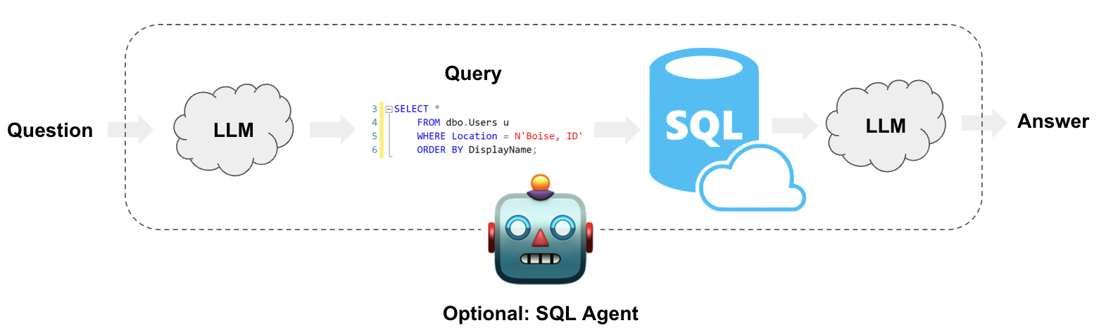 SQL Use Case Diagram